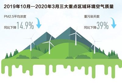 蓝天保卫战，还得接力干