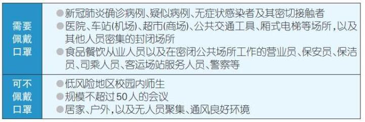 重庆出台《关于进一步做好新冠肺炎疫情常态化防控工作的若干意见》，对不同场所是否佩戴口罩等作出规定