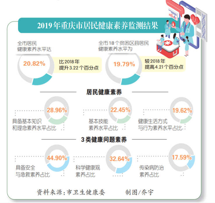 市卫健委发布二〇一九年居民健康素养监测结果，显示——重庆居民健康素养稳步提高